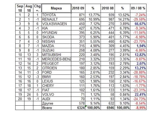 Автомобильный рынок Украины вновь «ушел в пике»