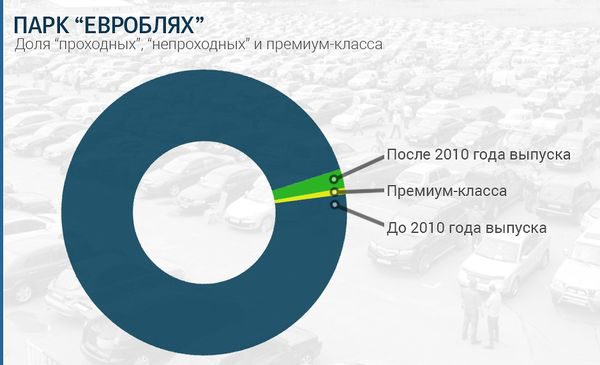 Сколько среди «евроблях» «мажорных» авто?