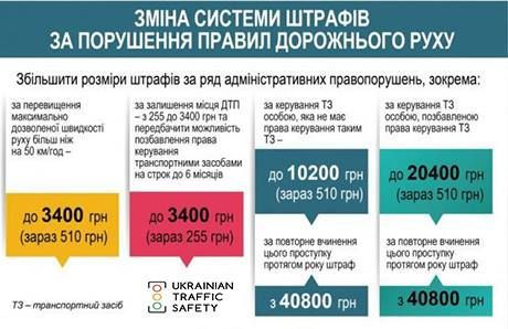 В Украине вводят "драконовские" штрафы для нарушителей ПДД