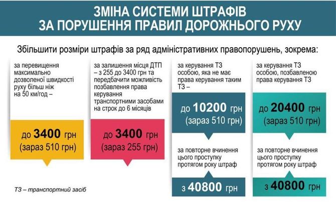 Новые штрафы за нарушение ПДД