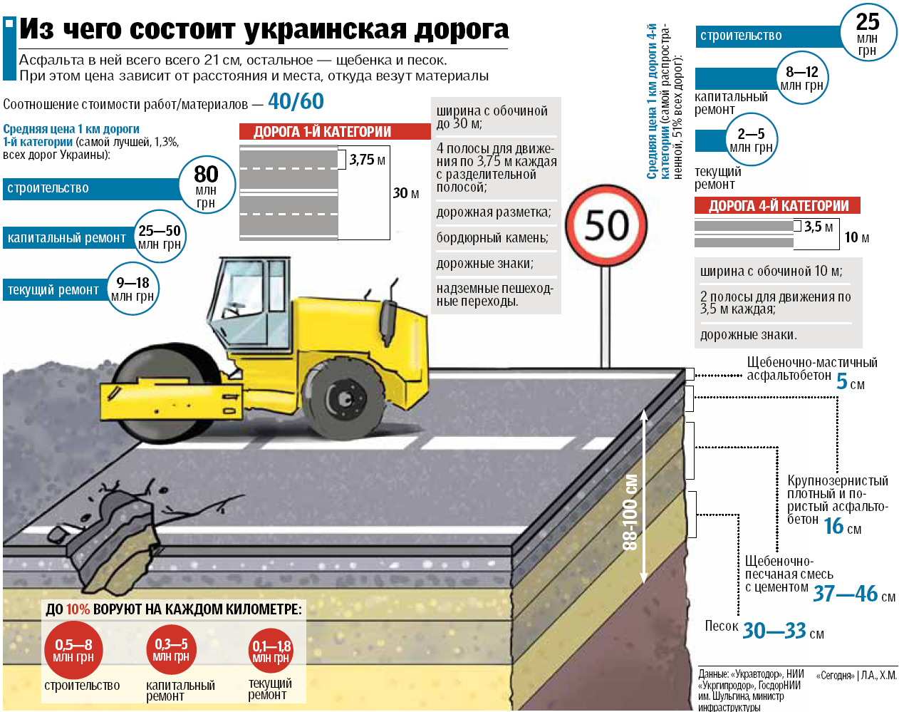 Золотые ямы: при ремонте автодорог на 1 км крадут около миллиона гривен