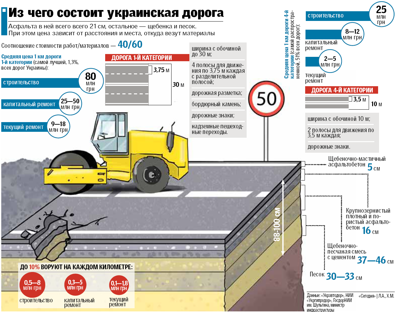 Карта ремонтных работ на дорогах россии