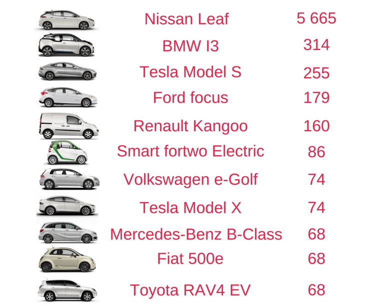 ТОП-11 самых популярных электроавто в Украине