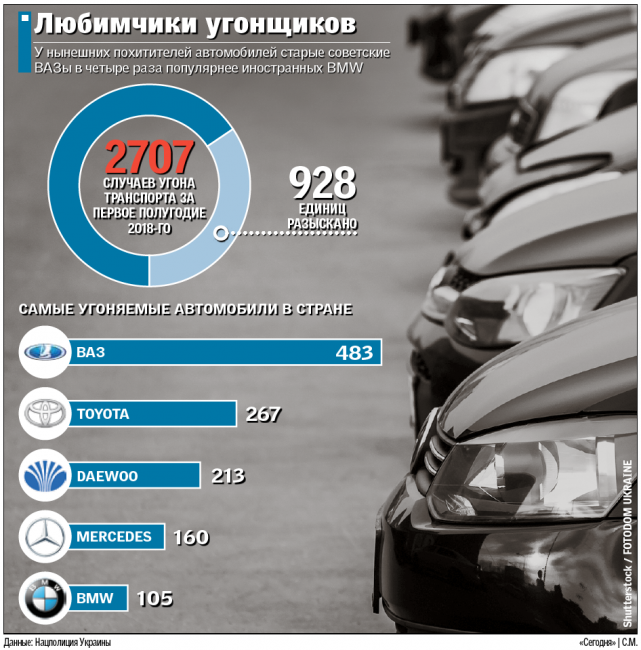 В Украине массово \"обчищают\" автомобили