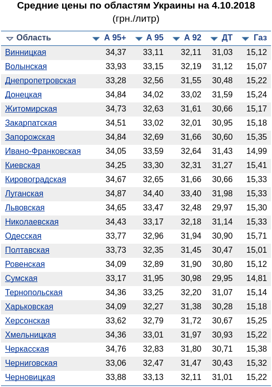 Ценники на АЗС пробили новый психологический уровень