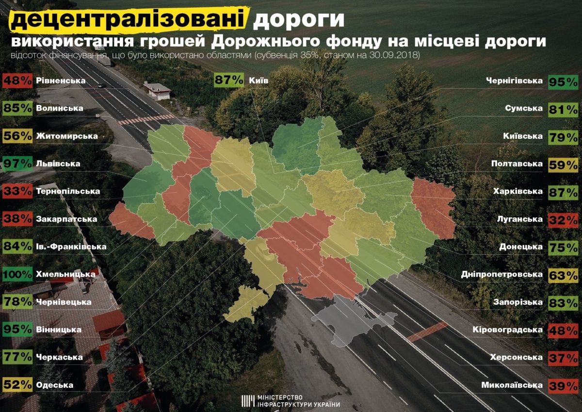 Где в Украине активнее всего ремонтируют дороги