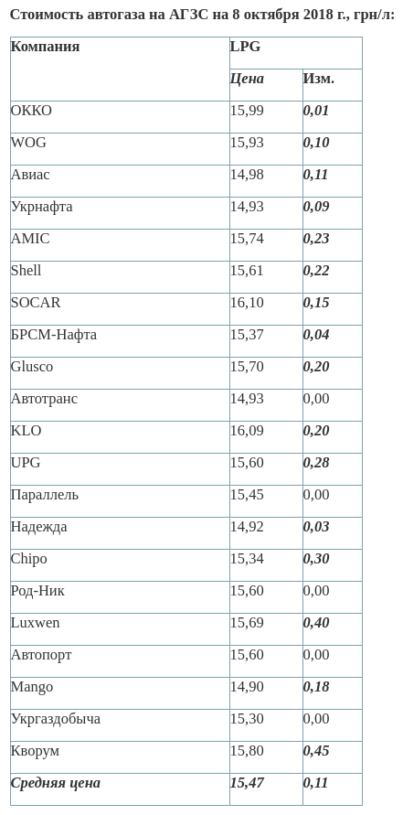 Автогаз перестает быть экономичным видом топлива в Украине
