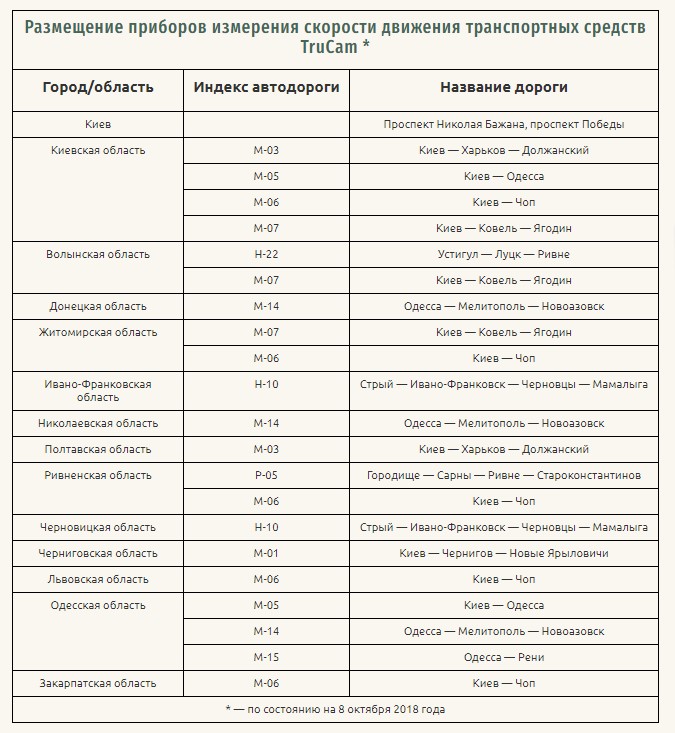 25 радаров на всю Украину: как на практике полиция борется с лихачами на дорогах