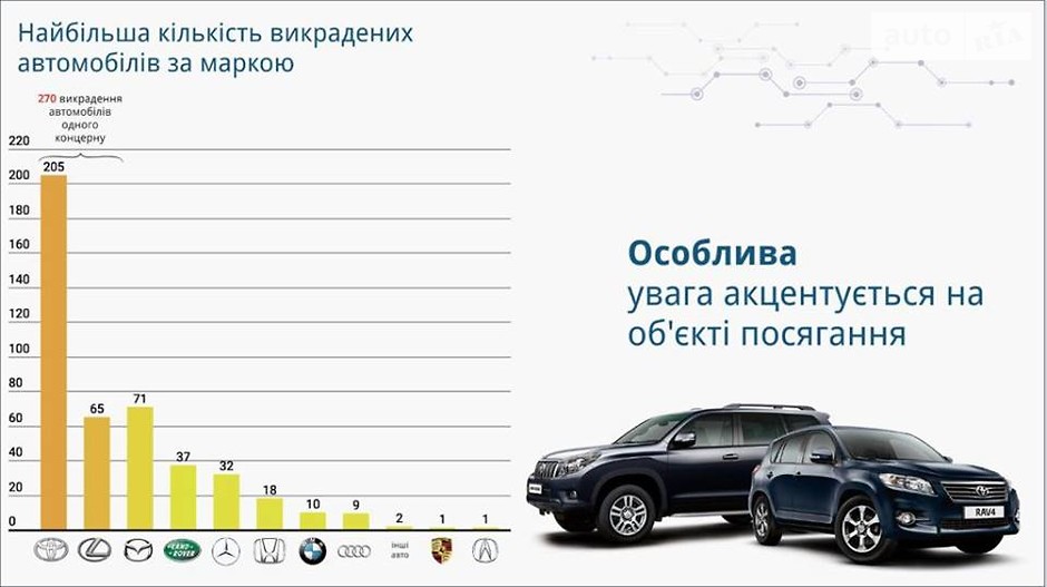 Самые угоняемые машины Украины в 2018 году. Кто в группе риска?