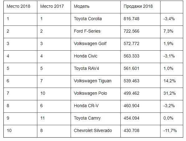 Самым популярным авто на планете остаётся «японец»