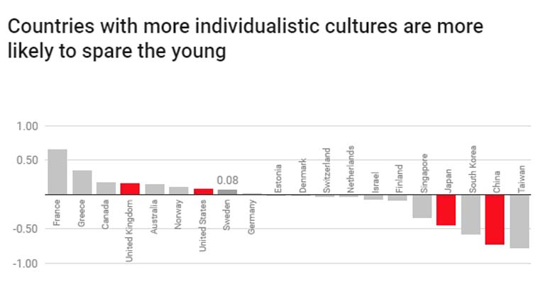 Страны с более индивидуалистическими культурами, которые с большей вероятностью спасут юношей