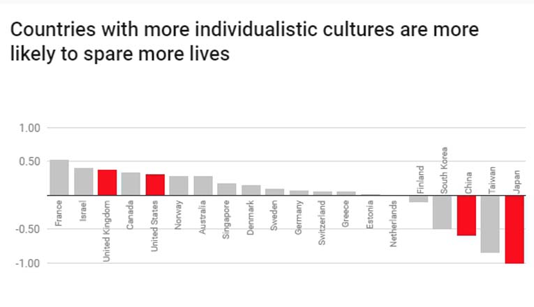 Страны с более индивидуалистическими культурами, скорее всего, пощадят больше жизней