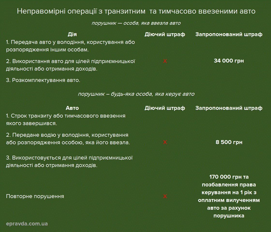Рада ввела штрафы за авто на еврономерах: новые правила и впечатляющие цифры