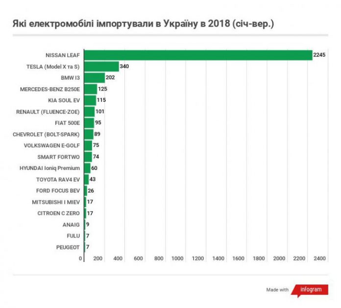 Где украинцы «затариваются» доступными электромобилями