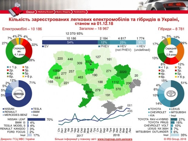 Украинцы активно пересаживаются на электромобили: установлен рекорд