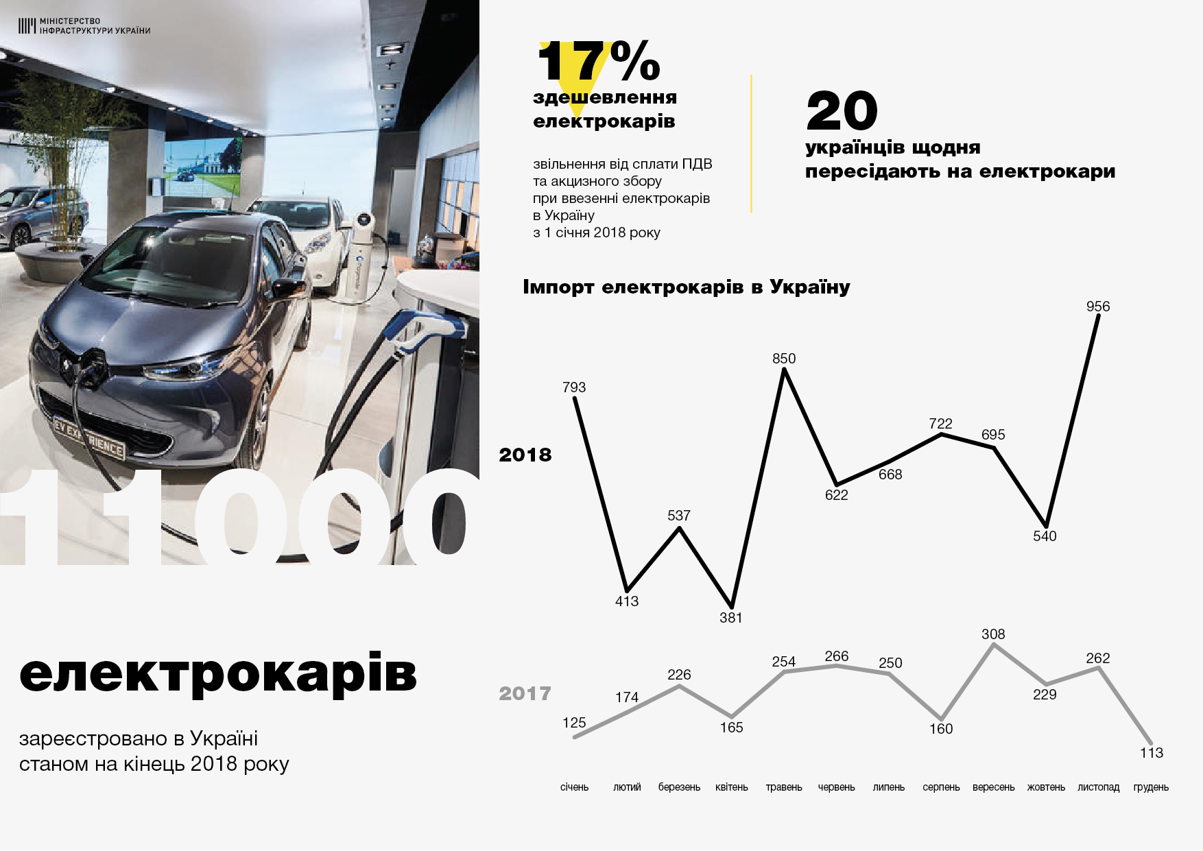 По 20 человек в день: украинцы активно пересаживаются на новый вид транспорта