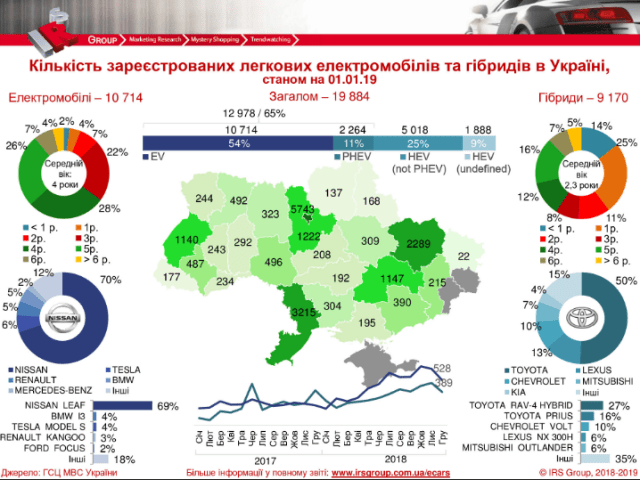 Названы самые популярные электромобили и гибриды в Украине: инфографика