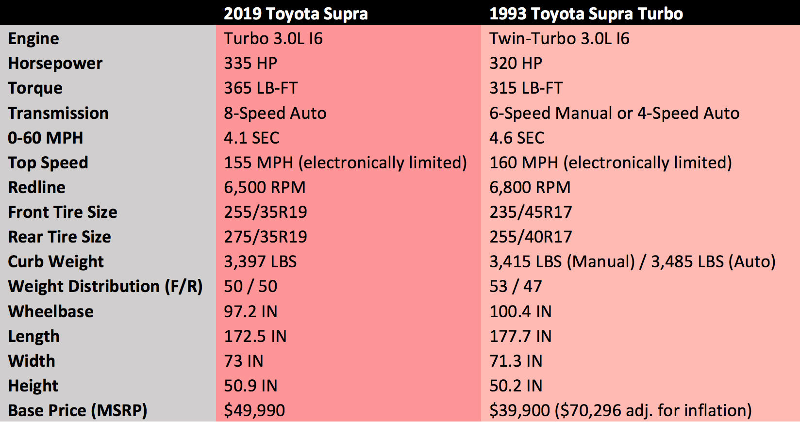 Toyota Supra 2020 против Supra 1993: Легенда встречается с новичком