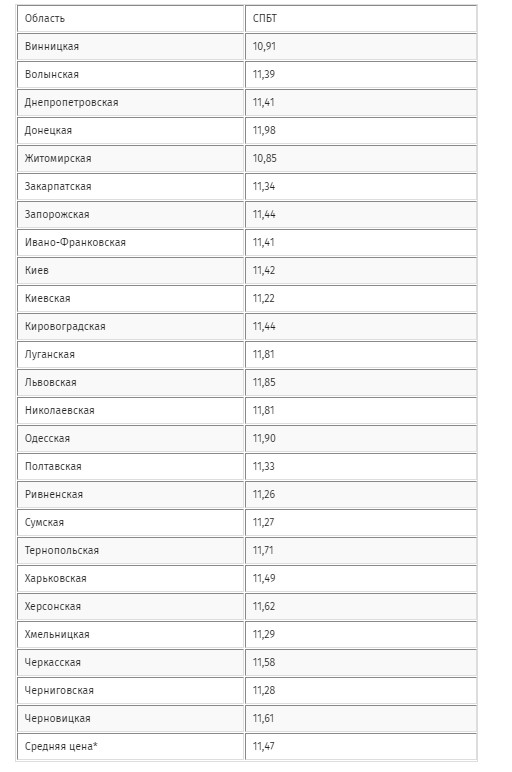 Автогаз продолжает рекордно дешеветь