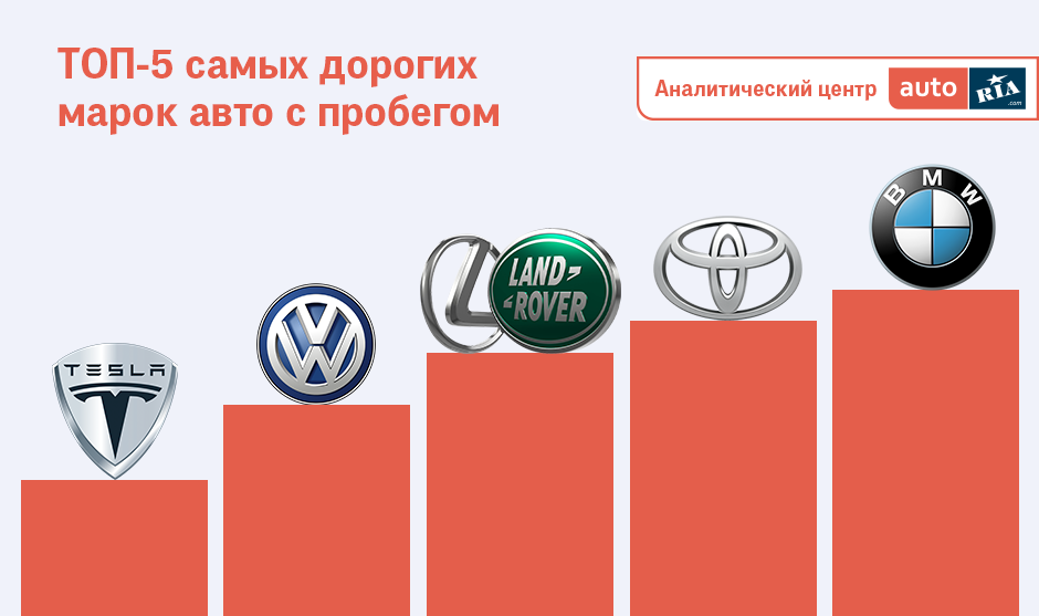 Где в Украине самые дорогие автомобили?