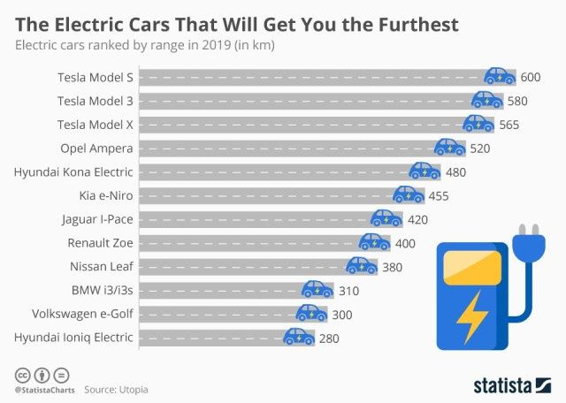 Запас хода популярных электромобилей одной картинкой