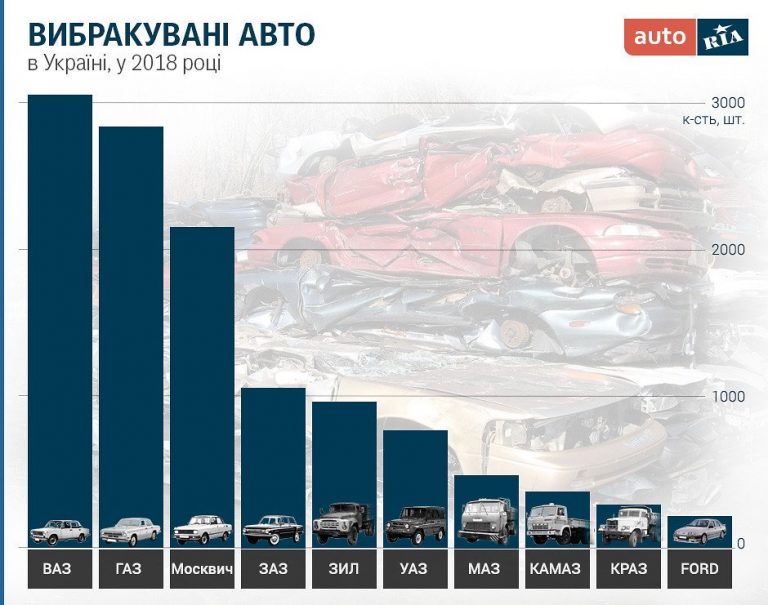 Иностранный бренд впервые попал в ТОП-10 авто, которые украинцы сдают в утиль