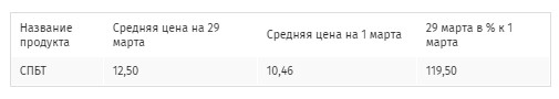 Стоимость автогаза подскочила почти на 20% за месяц