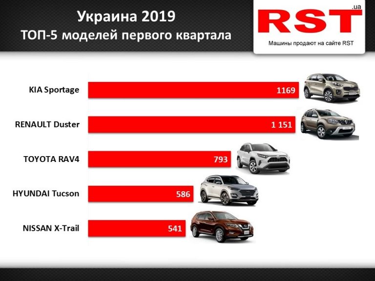 Украинцы скупили новых авто на полмиллиарда долларов: пять самых востребованных моделей