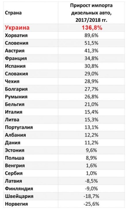 Украинцы активно скупают старые дизельные машины из Германии