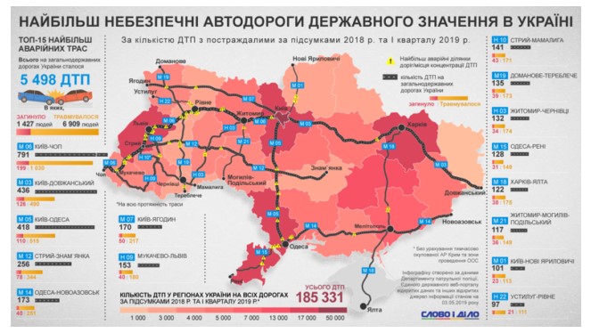 Стало известно, какие трассы самые опасные в Украине