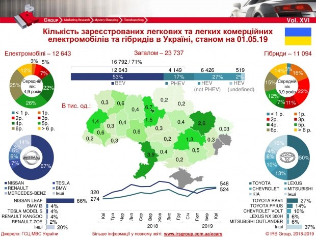 Украинцы стали чаще покупать электромобили