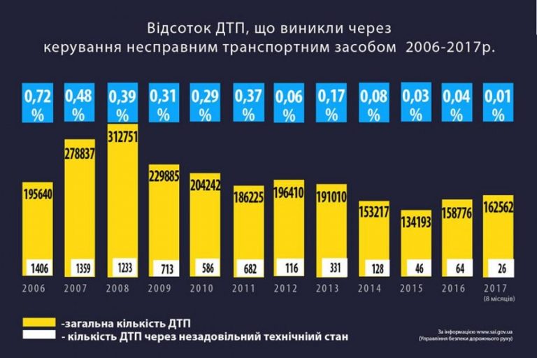 Как отмена техосмотра повлияла на количество ДТП в Украине