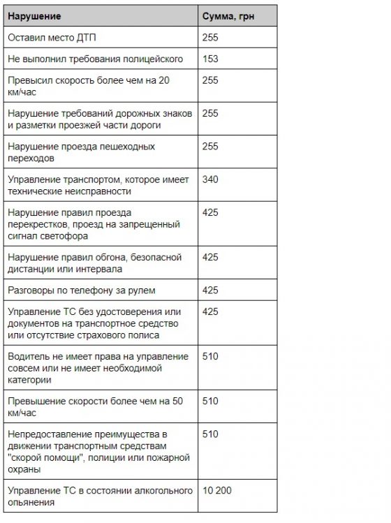 Главные нарушения ПДД в Украине: сколько и за что платят водители
