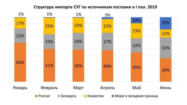 Откуда импортируется автогаз в Украину