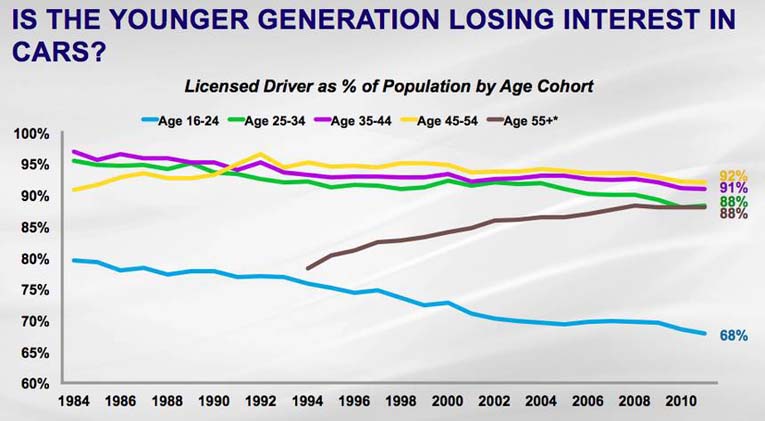 Молодое поколение теряет интерес к вождению
