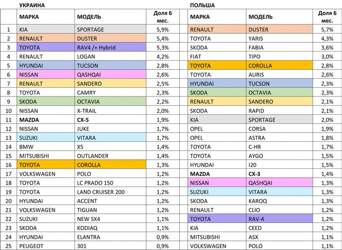 ТОП-25 автомобилей в Украине и в Польше: вкусы сближаются