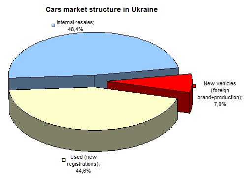 Названы автомобили, которые выбирают украинские автомобилисты в регионах