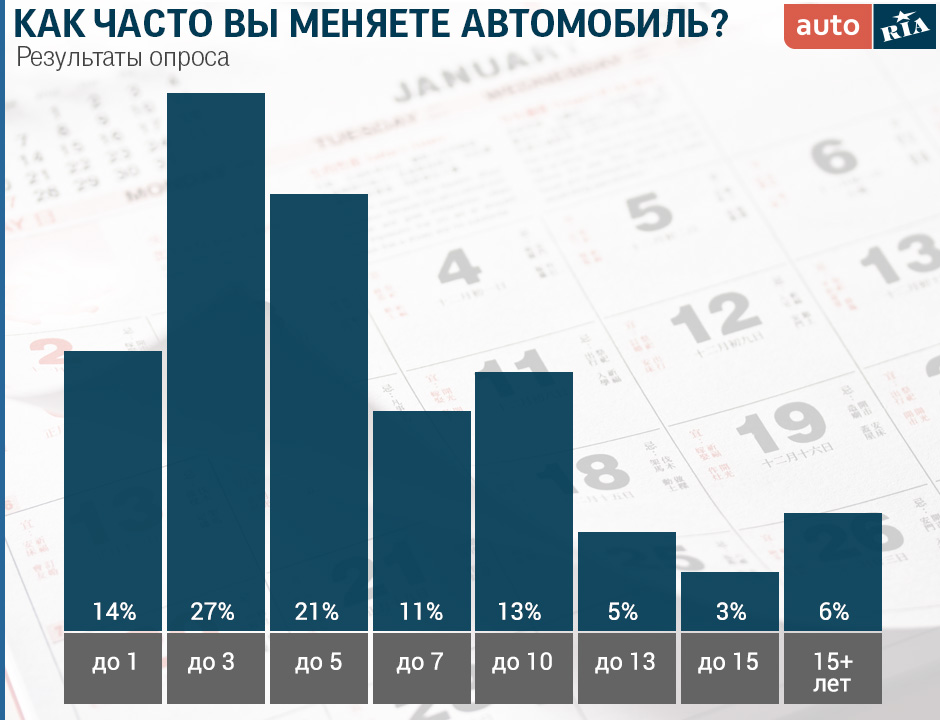 Неожиданный рекорд: как часто украинцы меняют свои автомобили