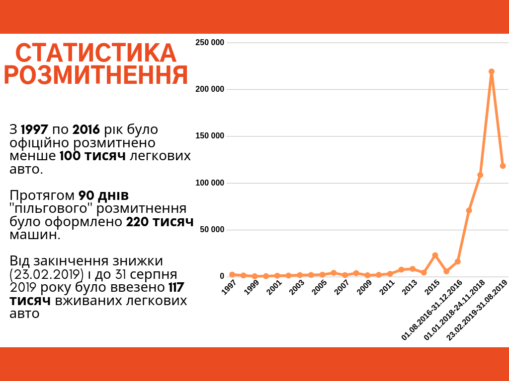 Подсчитано количество ввезенных в Украину подержанных автомобилей