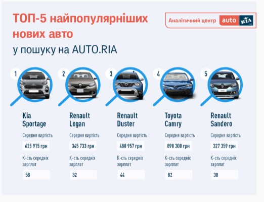 Как долго украинцы собирают на авто?