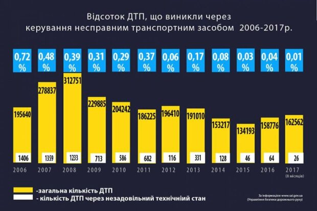 В Украине машины на газу будут первыми проходить обязательный техосмотр