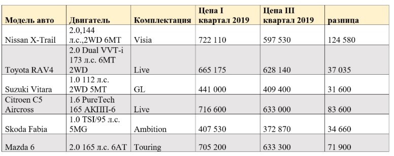 В Украине падает стоимость новых автомобилей: импортеры снижают цены