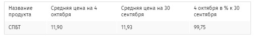 Цены на автогаз падают третью неделю подряд