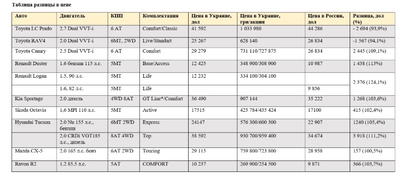 Разница есть: сравнение цен в Украине и ближнем зарубежье