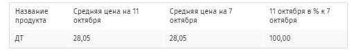 Цены на дизтопливо замерли после падения на прошлой неделе