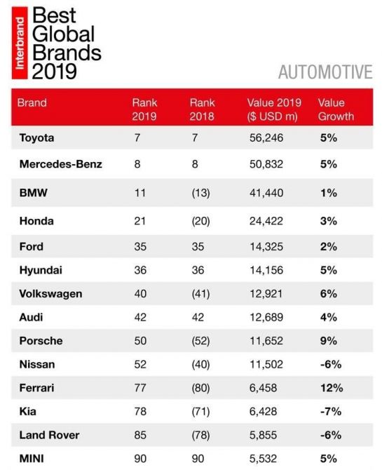 Названы самые дорогие автомобильные бренды 2019 года