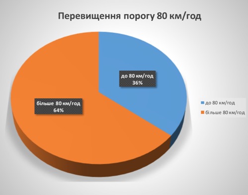 Стало известно, с какой скоростью на самом деле ездят киевские водители