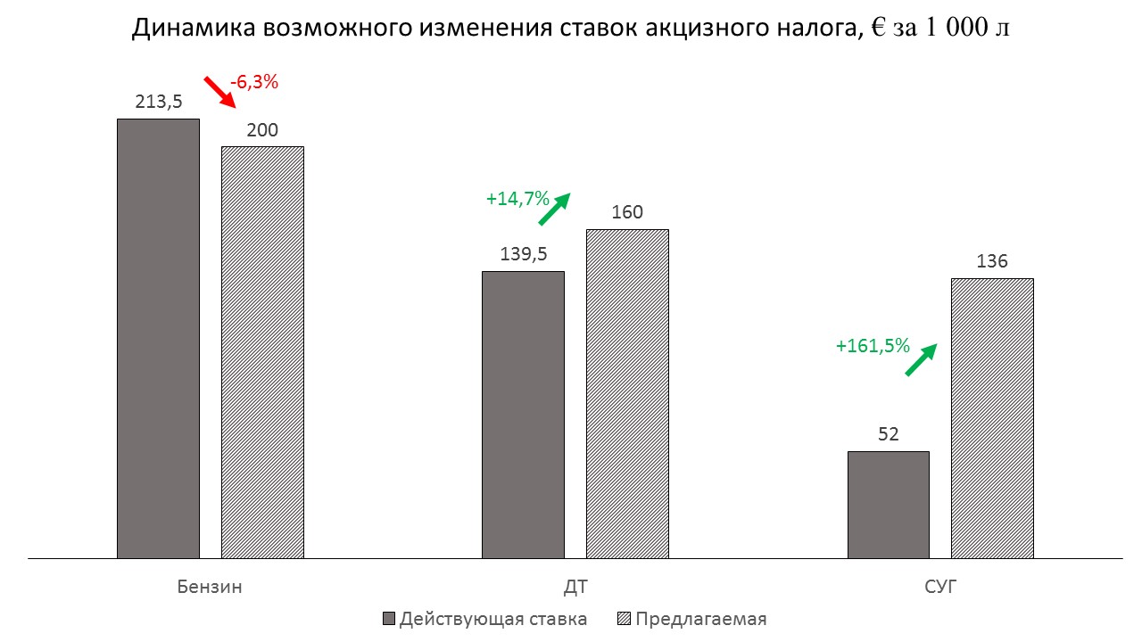 В Украине могут резко увеличить акциз на автогаз — источник