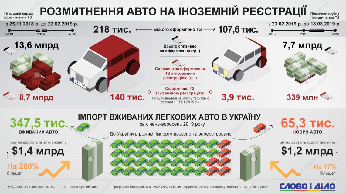 В Украину в этом году завезли почти в 4 раза больше подержанных автомобилей