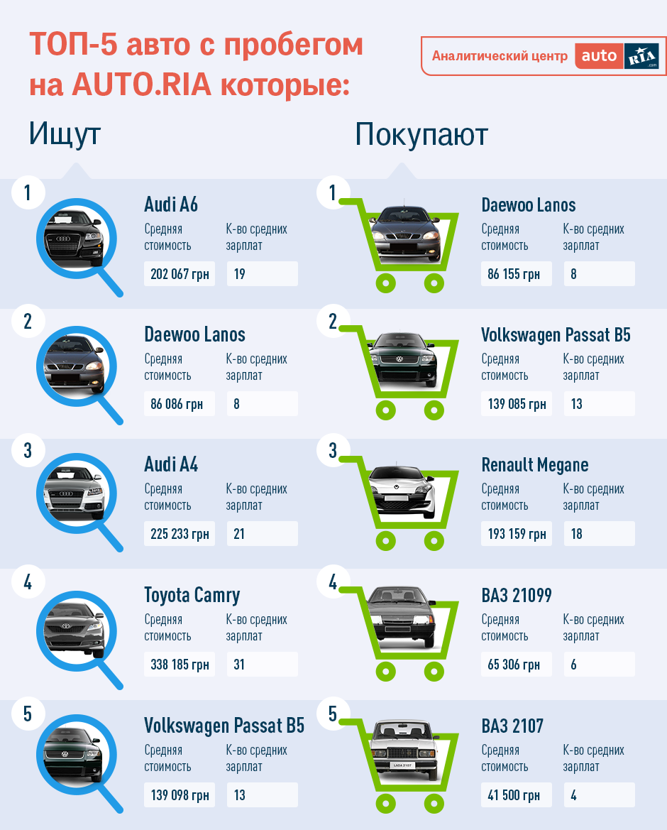 Среди автомобилей с пробегом украинцы в Интернете чаще всего ищут Audi A6